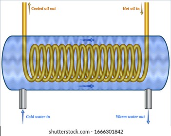 The water-cooled heat exchanger has two isolated conductor volumes with flows arranged so that the warmest oil is conducting heat into the warmest water