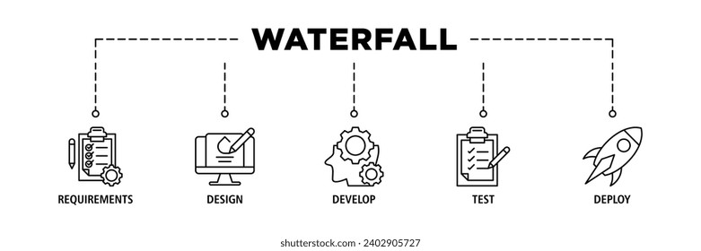 Waterfall banner web icon set vector illustration concept with icon of requirements, design, develop, test and deploy