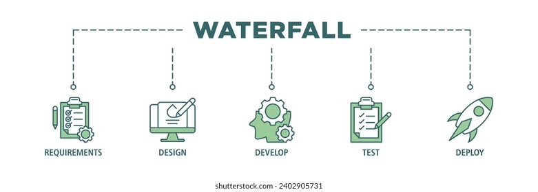 Waterfall banner web icon set vector illustration concept with icon of requirements, design, develop, test and deploy