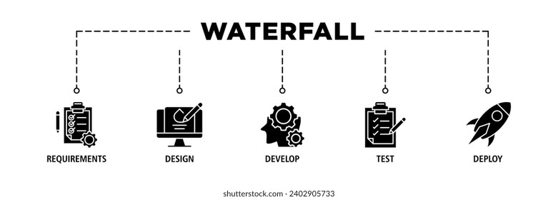 Waterfall banner web icon set vector illustration concept with icon of requirements, design, develop, test and deploy