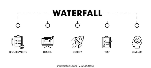 Waterfall banner web icon set vector illustration concept with icon of requirements, design, develop, test and deploy icons infographics symbol background