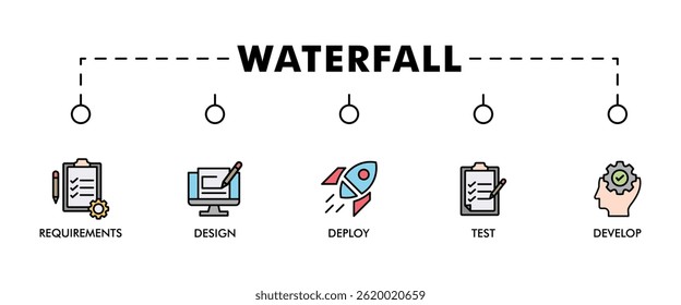 Waterfall banner web icon set vector illustration concept with icon of requirements, design, develop, test and deploy icons infographics symbol background