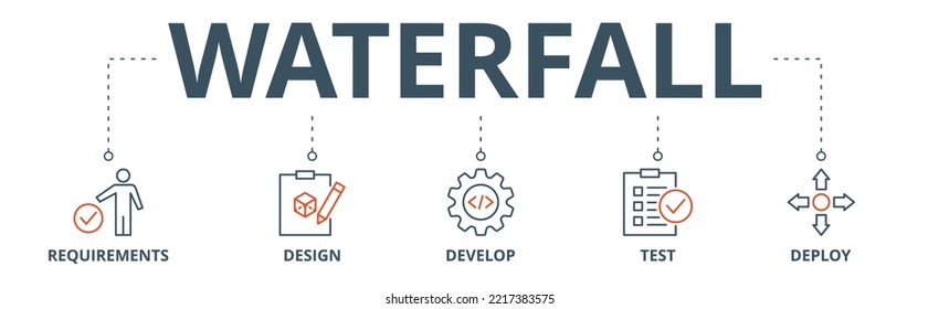 Waterfall banner web icon vector illustration concept with icon of requirements, design, develop, test and deploy