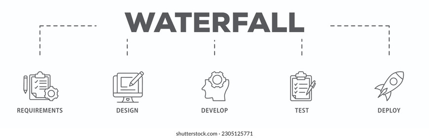 Waterfall banner web icon vector illustration concept with icon of requirements, design, develop, test and deploy
