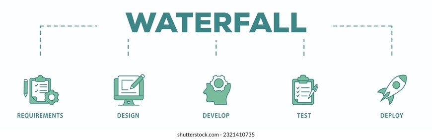 Waterfall banner web icon vector illustration concept with icon of requirements, design, develop, test and deploy