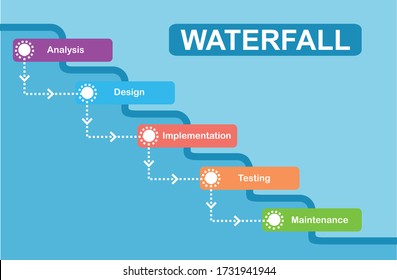 Concepto de desarrollo de las cataratas. Software de la metodología del ciclo de vida del desarrollo del sistema SDLC de caída del agua