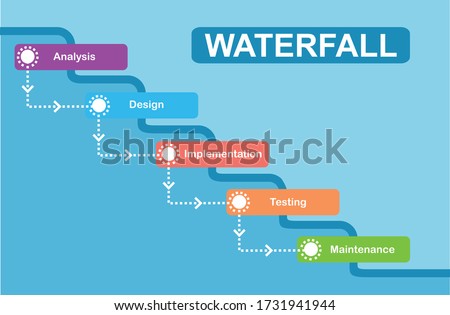 Waterfall development concept. Water fall SDLC system development life cycle methodology software