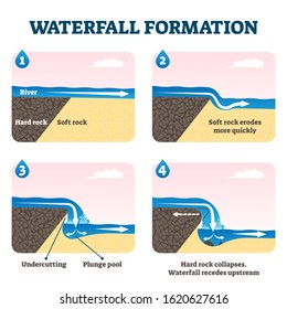 Waterfall formation diagram vector illustration. Educational geological scheme with river flow and soft rock erosion process. Undercutting, plunge pool and rock collapse stages example cross sections.