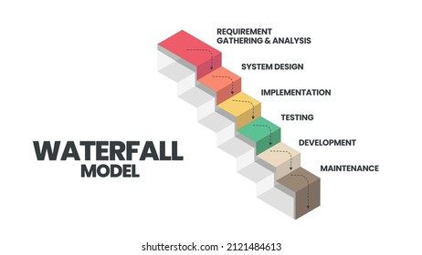 The Waterfall Model Infographic Vector Is Used In Software Engineering Or Software Development Processes. The Illustration Has 6 Steps Like Agile Methodology Or Design Thinking For Application  System