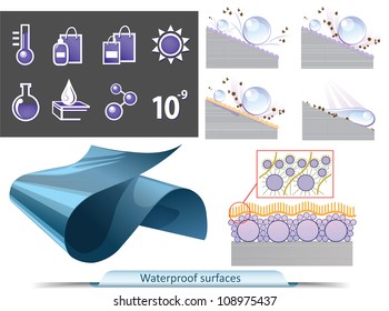 Waterproof surfaces