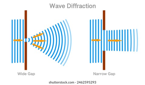Wave diffraction, fluid. Wide, narrow gap. Water, fluid, light theory, obstacle. Light beam blue waves, direction arrows. Vector illustration