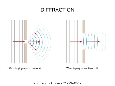 Wave diffraction. Wave impinges on a narrow and a broad slit. comparison of large and small opening. waves spread out beyond the gap. Vector diagram.