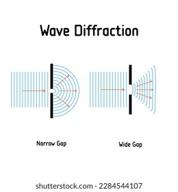 Wave diffraction . Wave impinges on a narrow different sized gaps. and spread out beyond the gap. Vector diagram. Poster for education, school, physics.