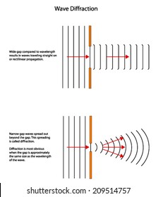 Wave Diffraction Patterns  Through Large And Small Gaps.