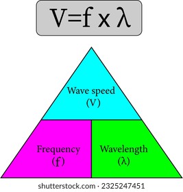 Wave equation states the mathematical relationship between speed of a wave and its wavelength and frequency.
