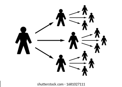 Wave of infection and epidemic outbreak of a disease. One person infects three more. Exponential increase and growth. The number of cases increases exponentially. Black illustration over white. Vector