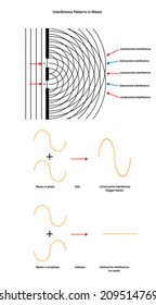 Wave Interference Patterns And Wave Forms.