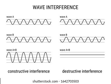 Wave interference physics diagram. Constructive interference. Destructive interference. Science education diagram. 