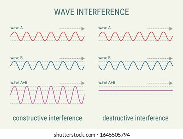 Wave Interference Physics Diagram. Constructive Interference. Destructive Interference. Science Education Diagram. 