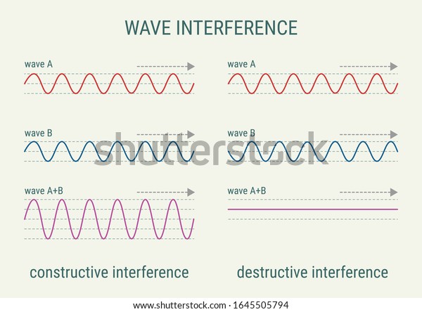 Wave Interference Physics Diagram Constructive Interference Stock ...