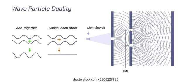 Wellen- und Partikeltheorie. Unterschied und Dualität zwischen Wellen und Teilchen. Physik studiert Materialgrafik von Licht, es ist Verhalten und Eigenschaften.Wissenschaft von Lichtgrafik und es ist Naturkunst.