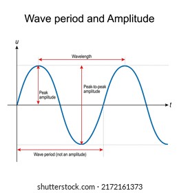 Wave period and Amplitude. Wavelength, Peak-to-peak, and Peak amplitude for sinusoidal curve. physics. vector illustration for science and education