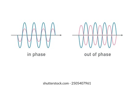 Wave in phase and wave out of phase in physics.