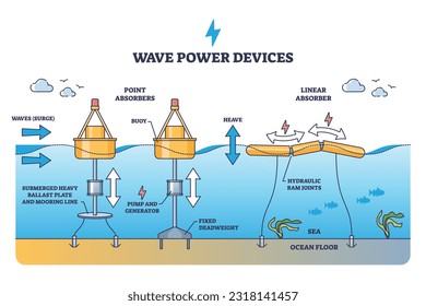 Wave power devices for alternative electricity production outline diagram. Labeled educational scheme with ocean tidal linear absorber and point absorbers mechanical principle vector illustration.