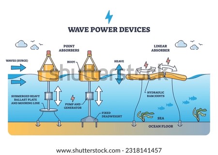 Wave power devices for alternative electricity production outline diagram. Labeled educational scheme with ocean tidal linear absorber and point absorbers mechanical principle vector illustration.