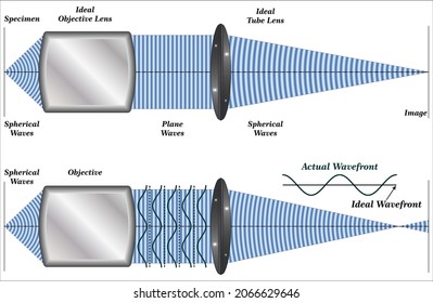 Wavefront is an imaginary line which joins all identical points in phase.