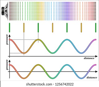 Wavelength, Frequency, Time Period, And Speed Of A Sound Wave
