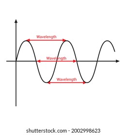 wavelength of wave graph vector