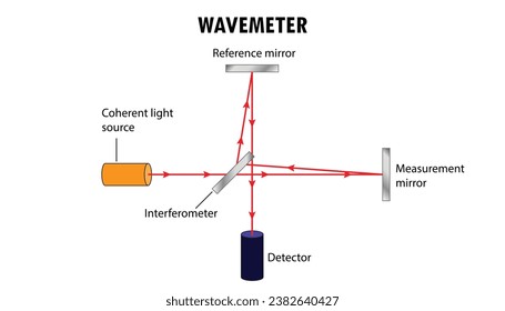 Diagrama de ondas, funcionamiento del medidor de ondas