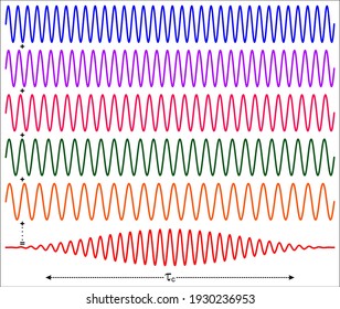 Waves of different frequencies interfere to form a localized pulse if they are coherent