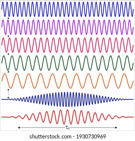 Waves of different frequencies interfere to form a localized pulse if they are coherent