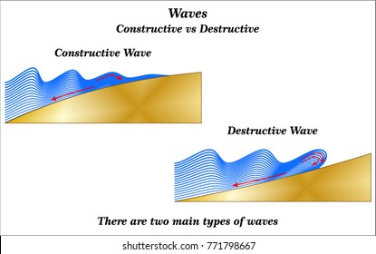 Waves - There are two main types of waves - Constructive vs Destructive
