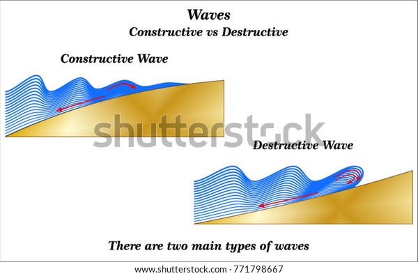 Waves There Two Main Types Waves Stock Vector (Royalty Free) 771798667