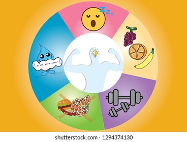 Ways to a healthy lifestyle that is eat clean foods, do exercise daily, drink more water and sleep well. Positive thinking is the most important key to have a good heath.