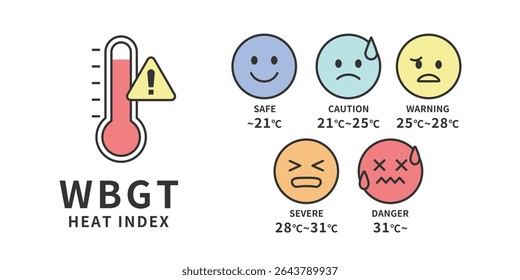 WBGT Heat Index Levels Infographic – Safe to Danger Heat Risk Guide with Cute Icons