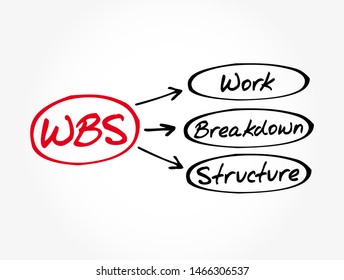 WBS Work Breakdown Structure - deliverable-oriented breakdown of a project into smaller components, acronym text concept background