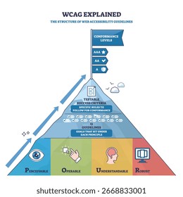 Estrutura de diretrizes WCAG mostrada como uma pirâmide com níveis de conformidade, princípios e ícones para perceptível, operável, compreensível. Diagrama de estrutura de tópicos