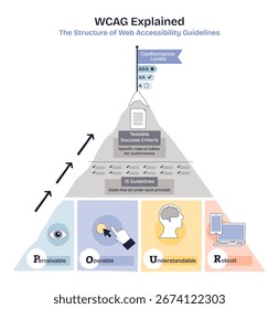 A estrutura das diretrizes WCAG é mostrada como uma pirâmide com níveis de conformidade, critérios testáveis e quatro princípios. Desenhar diagrama de estilo