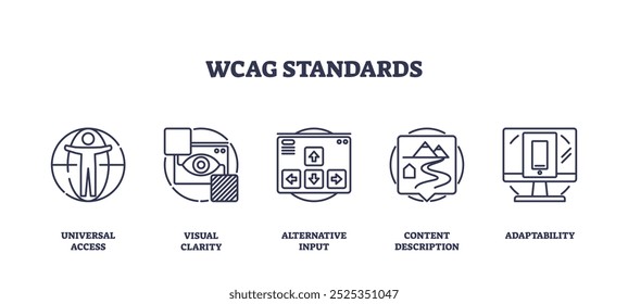 Die Symbole der WCAG-Standards skizzieren die Prinzipien der Barrierefreiheit, die universellen Zugriff, visuelle Klarheit und Anpassungsfähigkeit beinhalten. Symbole für Umrisse festgelegt.