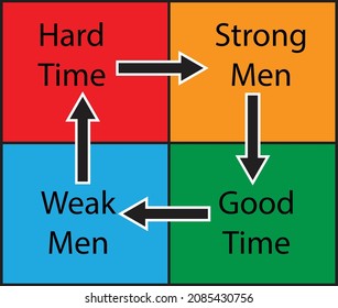 The weak men creating hard times matrix 