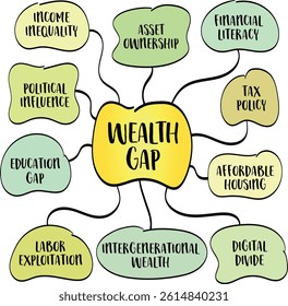Wealth gap, the growing divide between the rich and the rest of the population , the ultra wealthy vs. the working and middle classes. Infographics mind map sketch.
