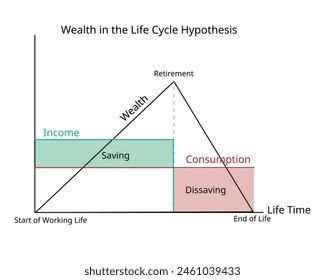 wealth in life cycle hypothesis for times of low income and saving during periods of high income