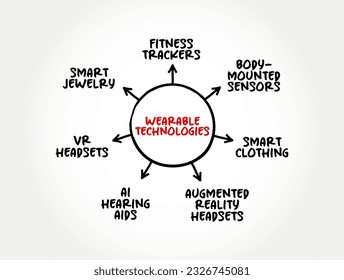 Wearable Technology is any technology that is designed to be used while worn, mind map text concept background