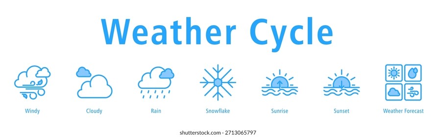 Ilustración vectorial del icono del Anuncio del Web del ciclo del Clima con los iconos del viento, nublado, de la lluvia, del copo de nieve, de la salida del sol, de la puesta del sol, y del pronóstico del Clima.