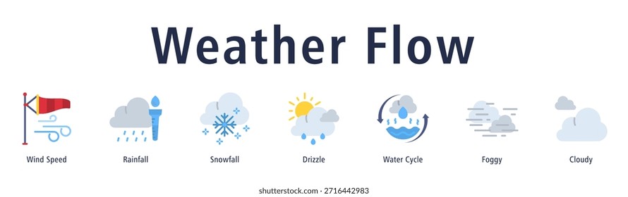 Weather Flow Webbanner-Vektorgrafik mit Symbolen für Windgeschwindigkeit, Niederschlag, Schneefall, Nieselregen, Wasserkreislauf, Foggy und Wolkenkratzer.