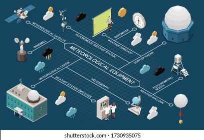 Weather forecast isometric flowchart with weather station symbols vector illustration